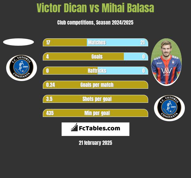 Victor Dican vs Mihai Balasa h2h player stats