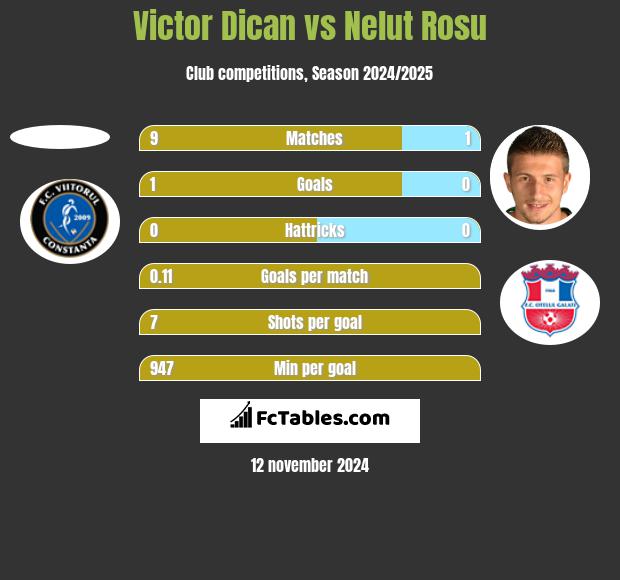 Victor Dican vs Nelut Rosu h2h player stats