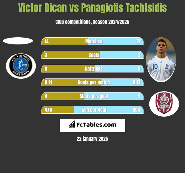 Victor Dican vs Panagiotis Tachtsidis h2h player stats