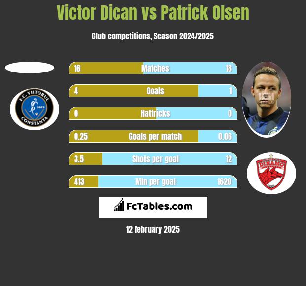 Victor Dican vs Patrick Olsen h2h player stats