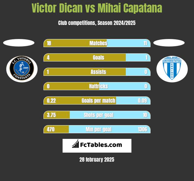 Victor Dican vs Mihai Capatana h2h player stats