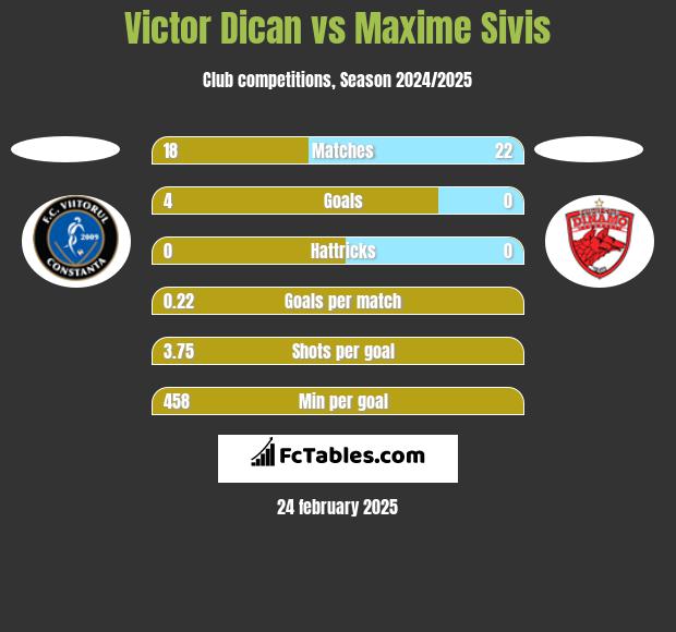 Victor Dican vs Maxime Sivis h2h player stats