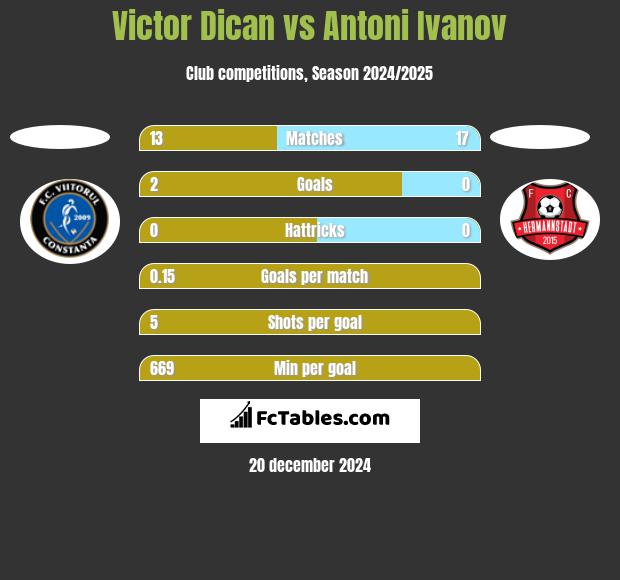 Victor Dican vs Antoni Ivanov h2h player stats