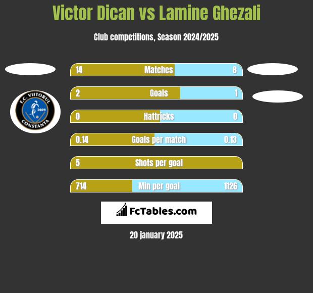 Victor Dican vs Lamine Ghezali h2h player stats