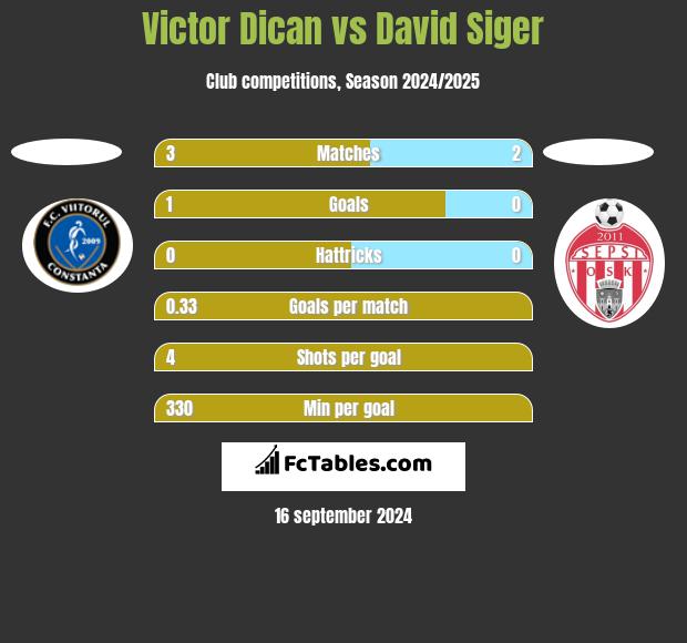 Victor Dican vs David Siger h2h player stats