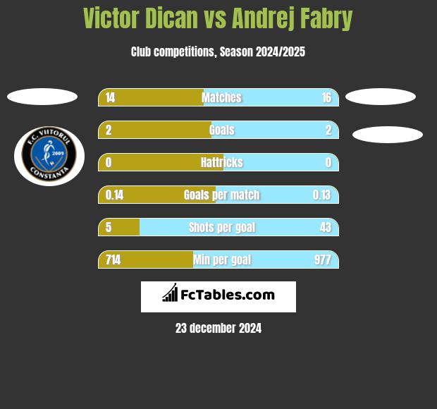 Victor Dican vs Andrej Fabry h2h player stats