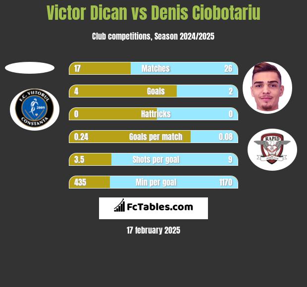 Victor Dican vs Denis Ciobotariu h2h player stats