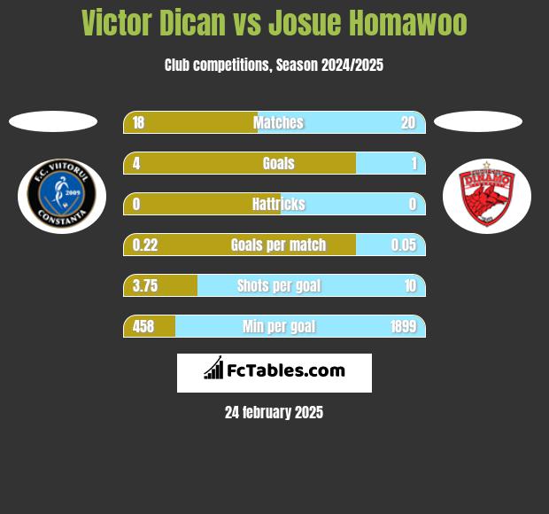 Victor Dican vs Josue Homawoo h2h player stats