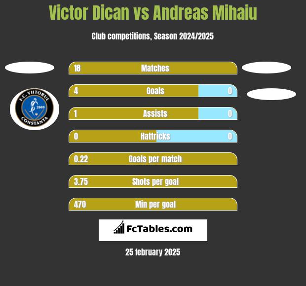 Victor Dican vs Andreas Mihaiu h2h player stats