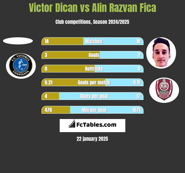 Victor Dican vs Alin Razvan Fica h2h player stats