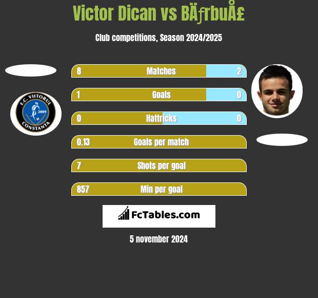 Victor Dican vs BÄƒrbuÅ£ h2h player stats