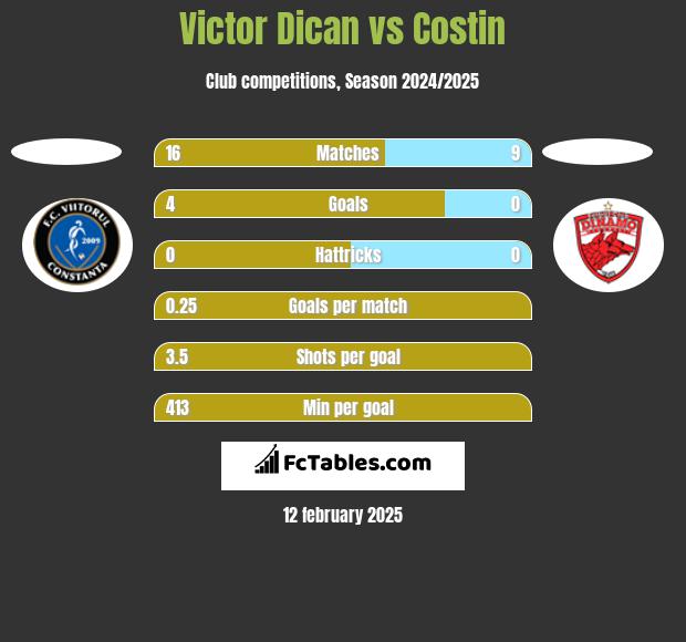 Victor Dican vs Costin h2h player stats