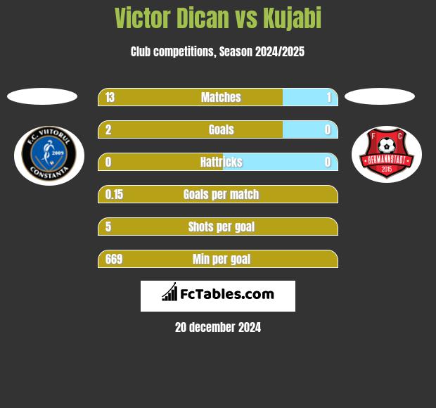 Victor Dican vs Kujabi h2h player stats