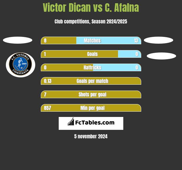 Victor Dican vs C. Afalna h2h player stats