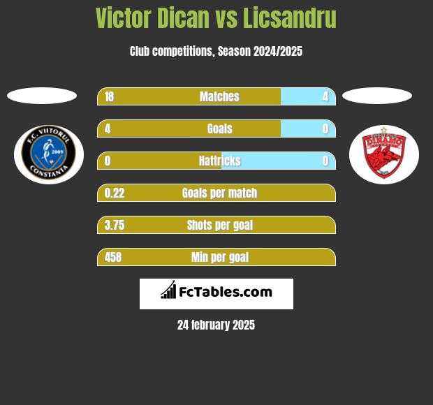 Victor Dican vs Licsandru h2h player stats