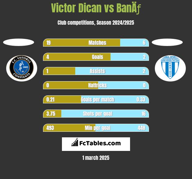 Victor Dican vs BanÄƒ h2h player stats