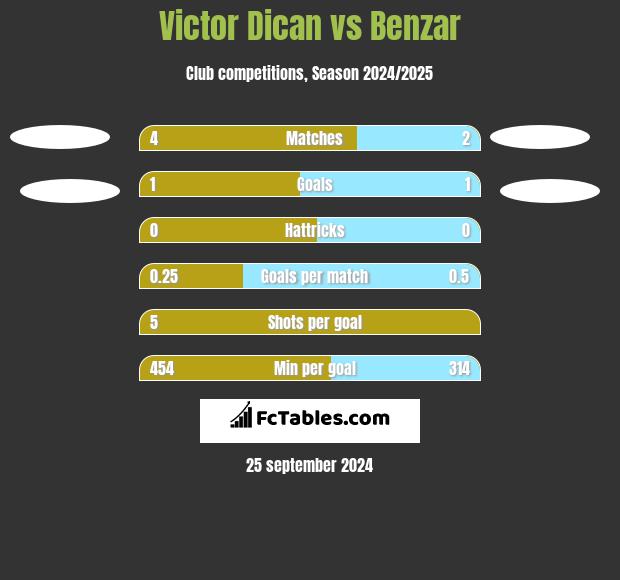 Victor Dican vs Benzar h2h player stats