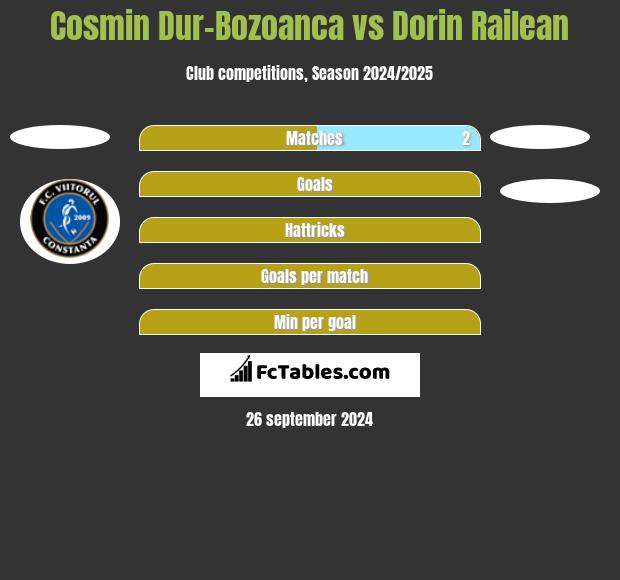 Cosmin Dur-Bozoanca vs Dorin Railean h2h player stats