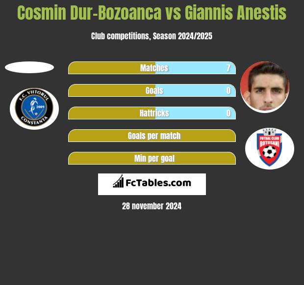 Cosmin Dur-Bozoanca vs Giannis Anestis h2h player stats