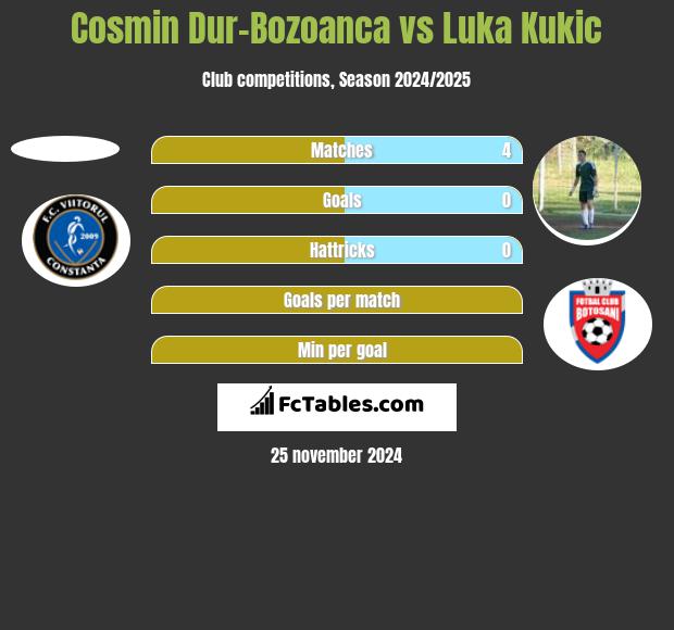 Cosmin Dur-Bozoanca vs Luka Kukic h2h player stats