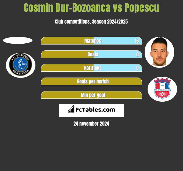 Cosmin Dur-Bozoanca vs Popescu h2h player stats