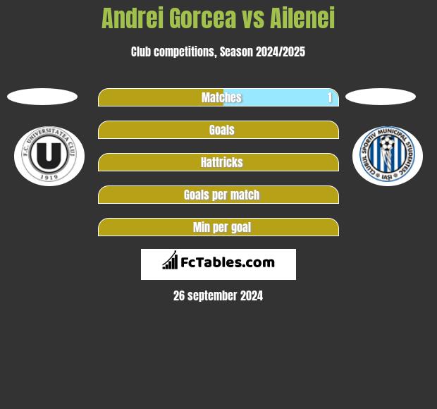 Andrei Gorcea vs Ailenei h2h player stats