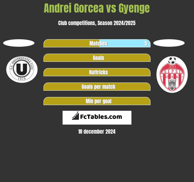 Andrei Gorcea vs Gyenge h2h player stats