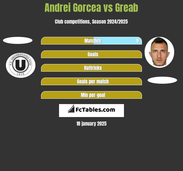 Andrei Gorcea vs Greab h2h player stats