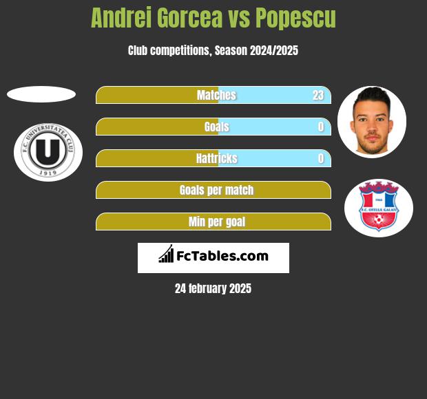 Andrei Gorcea vs Popescu h2h player stats