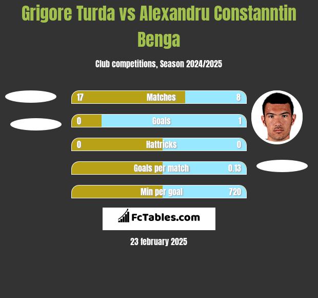 Grigore Turda vs Alexandru Constanntin Benga h2h player stats