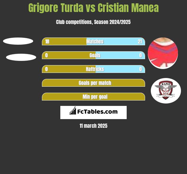 Grigore Turda vs Cristian Manea h2h player stats