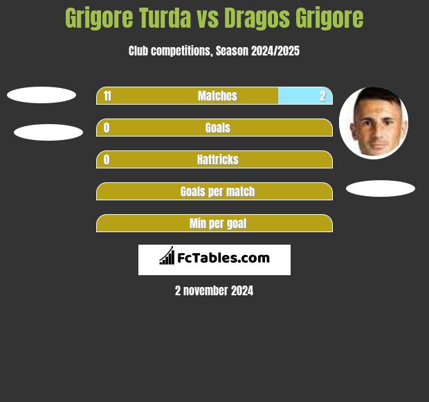 Grigore Turda vs Dragos Grigore h2h player stats