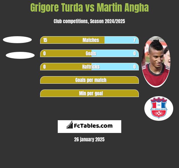 Grigore Turda vs Martin Angha h2h player stats