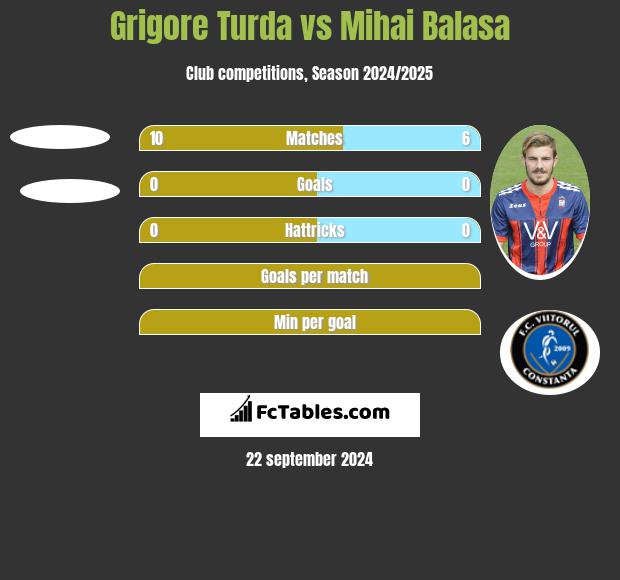 Grigore Turda vs Mihai Balasa h2h player stats