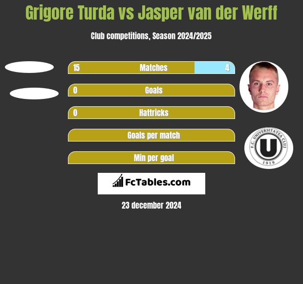 Grigore Turda vs Jasper van der Werff h2h player stats