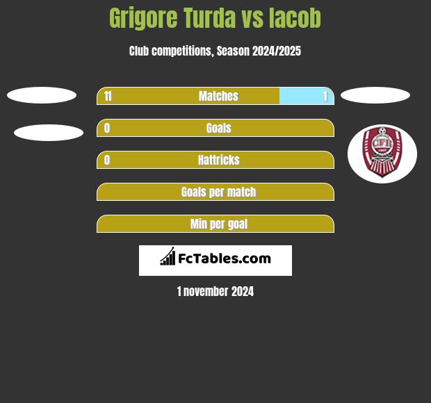 Grigore Turda vs Iacob h2h player stats