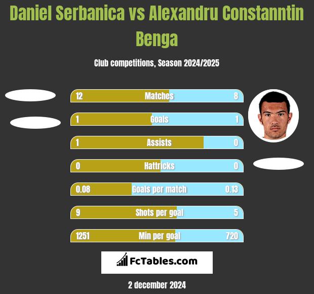 Daniel Serbanica vs Alexandru Constanntin Benga h2h player stats