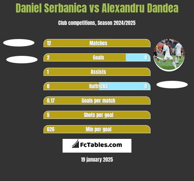 Daniel Serbanica vs Alexandru Dandea h2h player stats