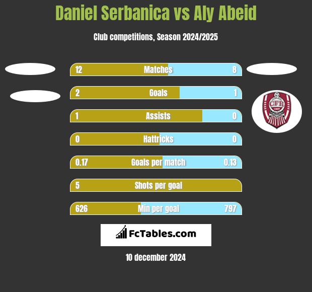 Daniel Serbanica vs Aly Abeid h2h player stats