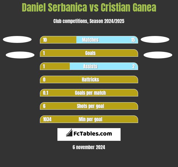 Daniel Serbanica vs Cristian Ganea h2h player stats