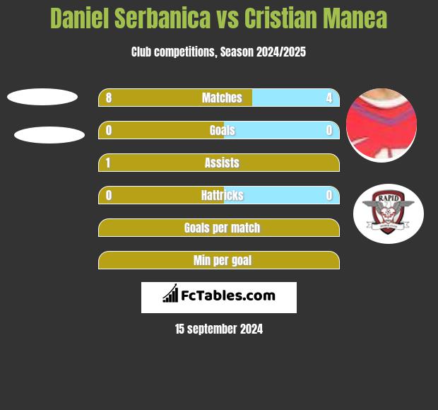 Daniel Serbanica vs Cristian Manea h2h player stats