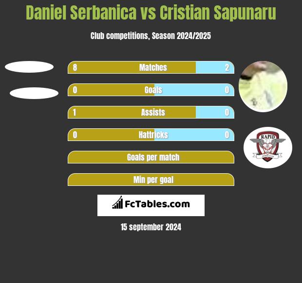 Daniel Serbanica vs Cristian Sapunaru h2h player stats