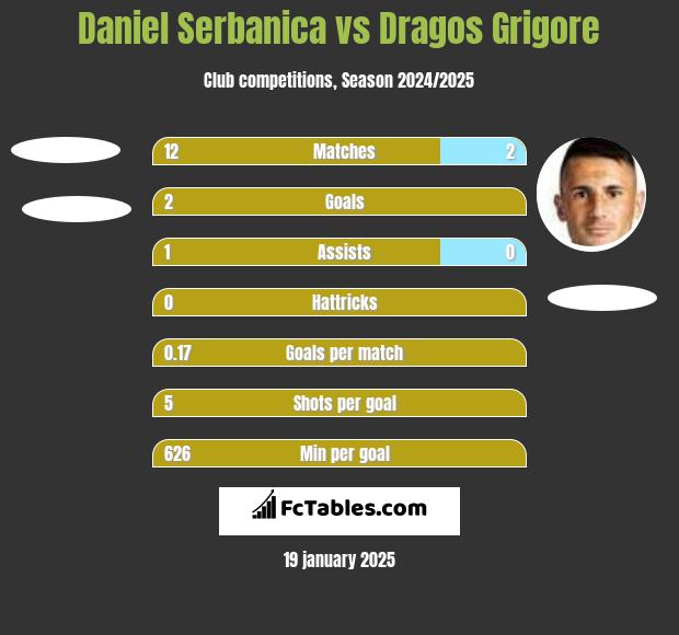 Daniel Serbanica vs Dragos Grigore h2h player stats