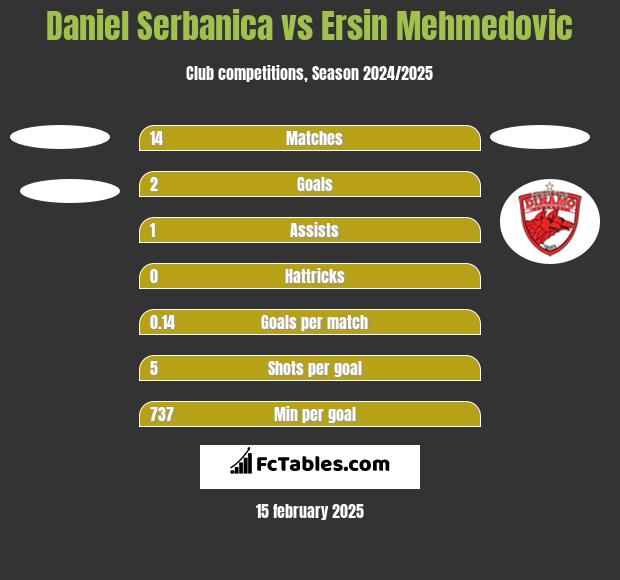 Daniel Serbanica vs Ersin Mehmedovic h2h player stats