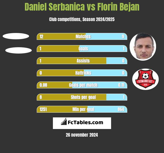 Daniel Serbanica vs Florin Bejan h2h player stats