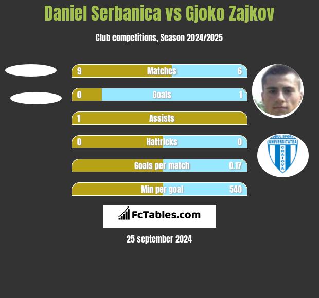 Daniel Serbanica vs Gjoko Zajkov h2h player stats