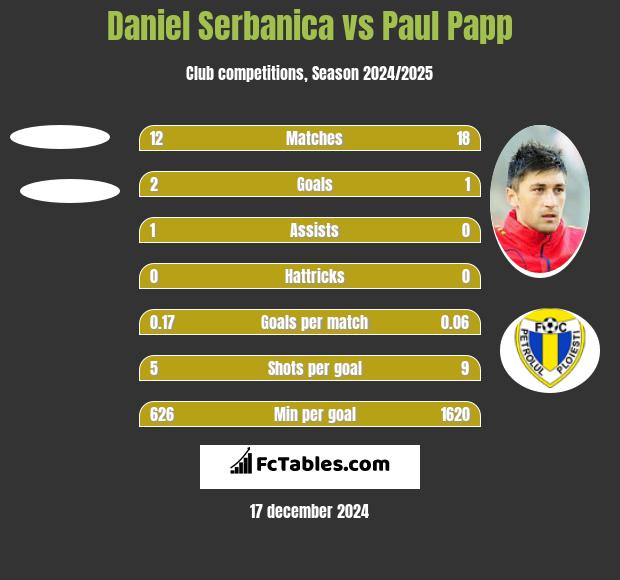 Daniel Serbanica vs Paul Papp h2h player stats