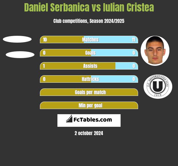 Daniel Serbanica vs Iulian Cristea h2h player stats