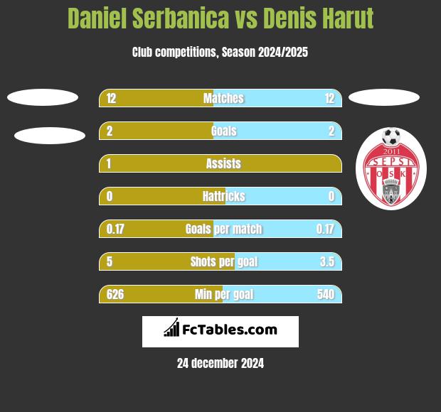 Daniel Serbanica vs Denis Harut h2h player stats