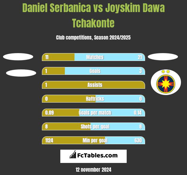 Daniel Serbanica vs Joyskim Dawa Tchakonte h2h player stats